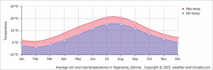 Average monthly minimum and maximum temperature in Tagaranna, Estonia