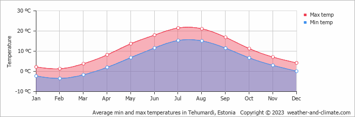 Average monthly minimum and maximum temperature in Tehumardi, Estonia
