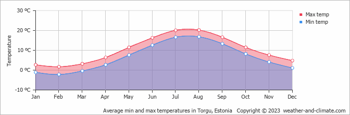 Average monthly minimum and maximum temperature in Torgu, Estonia