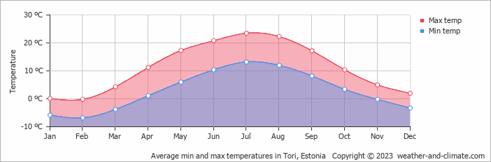 Average monthly minimum and maximum temperature in Tori, Estonia