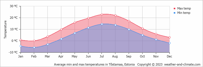Average monthly minimum and maximum temperature in Tõstamaa, Estonia