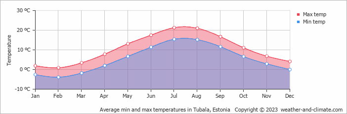 Average monthly minimum and maximum temperature in Tubala, Estonia