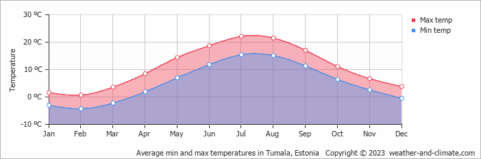 Average monthly minimum and maximum temperature in Tumala, Estonia