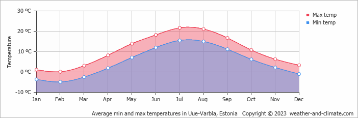 Average monthly minimum and maximum temperature in Uue-Varbla, Estonia