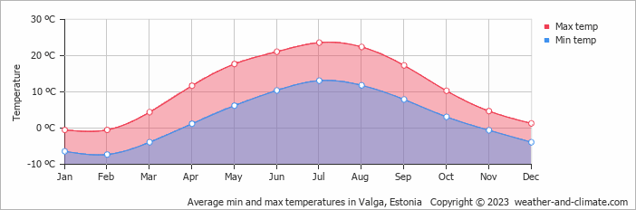 Average monthly minimum and maximum temperature in Valga, Estonia