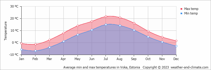 Average monthly minimum and maximum temperature in Voka, Estonia