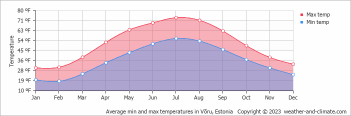 Average min and max temperatures in Võru, Estonia   Copyright © 2023  weather-and-climate.com  