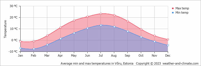 Average monthly minimum and maximum temperature in Võru, Estonia