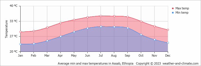 Average monthly minimum and maximum temperature in Assab, Ethiopia