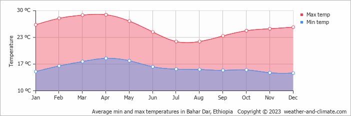 Average monthly minimum and maximum temperature in Bahar Dar, Ethiopia