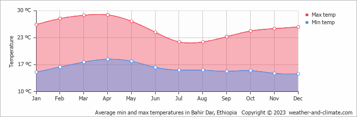 Average monthly minimum and maximum temperature in Bahir Dar, Ethiopia