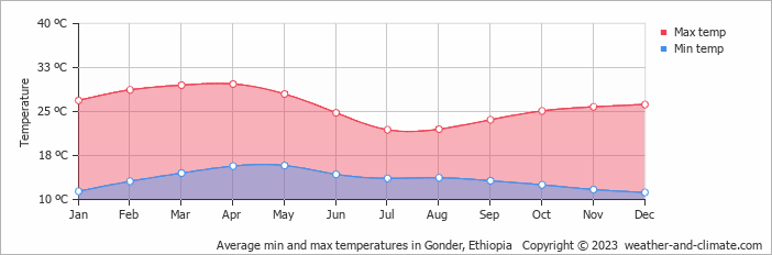 Average monthly minimum and maximum temperature in Gonder, Ethiopia