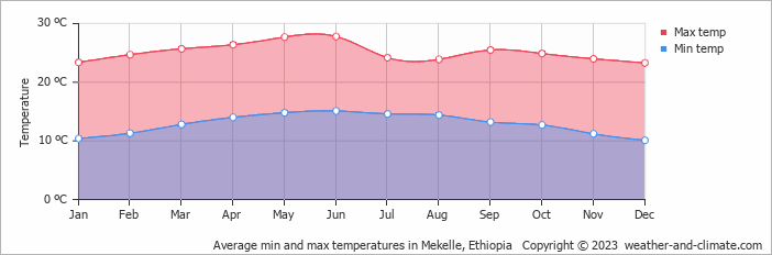 Average monthly minimum and maximum temperature in Mekelle, Ethiopia