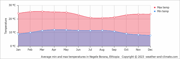 Average monthly minimum and maximum temperature in Negele Borana, 