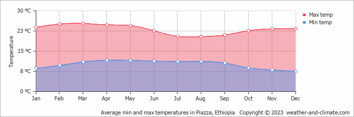 Average monthly minimum and maximum temperature in Piazza, 