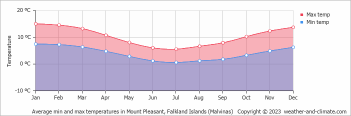 Average min and max temperatures in Mount Pleasant, Falkland Islands (Malvinas)   Copyright © 2023  weather-and-climate.com  