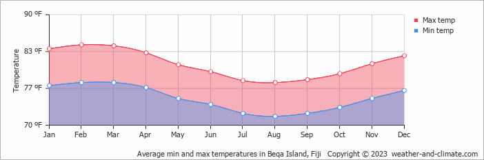 Average min and max temperatures in Beqa Island, Fiji   Copyright © 2023  weather-and-climate.com  