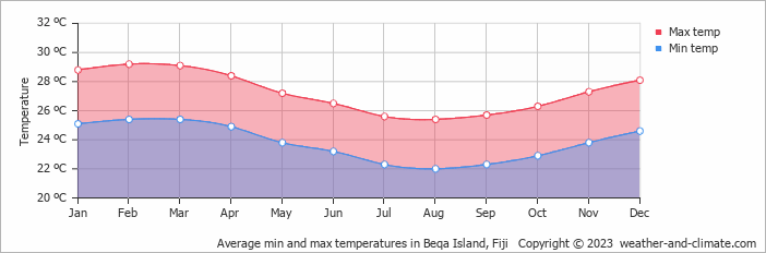 Average min and max temperatures in Beqa Island, Fiji   Copyright © 2023  weather-and-climate.com  