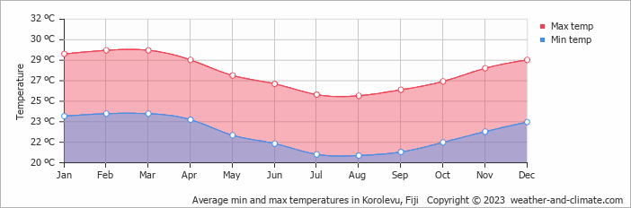 Average min and max temperatures in Korolevu, Fiji   Copyright © 2023  weather-and-climate.com  