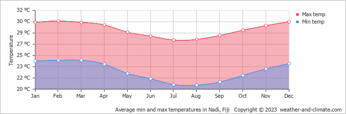 Average min and max temperatures in Nadi, Fiji   Copyright © 2022  weather-and-climate.com  