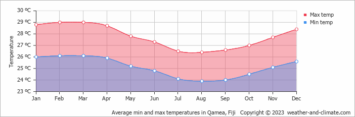 Average monthly minimum and maximum temperature in Qamea, 