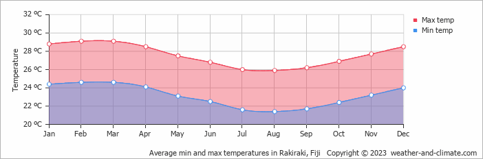 Average monthly minimum and maximum temperature in Rakiraki, Fiji