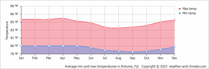 Average min and max temperatures in Rotuma, Fiji   Copyright © 2023  weather-and-climate.com  