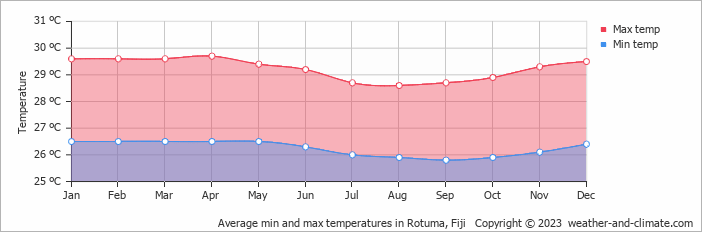 Average monthly minimum and maximum temperature in Rotuma, Fiji
