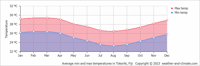 Average monthly minimum and maximum temperature in Tokoriki, Fiji