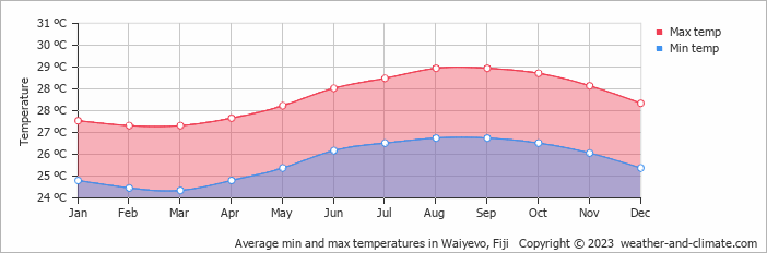 Average monthly minimum and maximum temperature in Waiyevo, Fiji