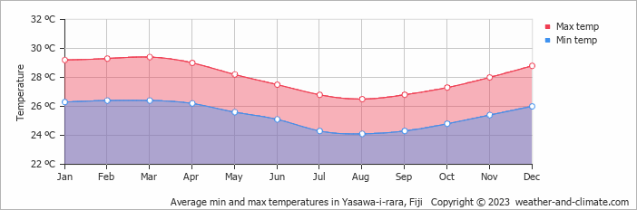 Average min and max temperatures in Yasawa-i-rara, Fiji   Copyright © 2022  weather-and-climate.com  