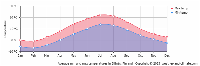 Average monthly minimum and maximum temperature in Billnäs, Finland