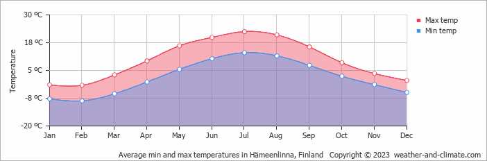 Average monthly minimum and maximum temperature in Hämeenlinna, Finland