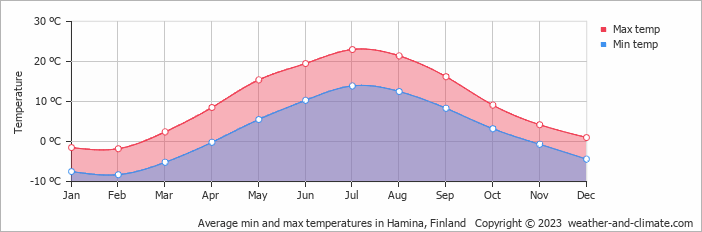 Average monthly minimum and maximum temperature in Hamina, Finland