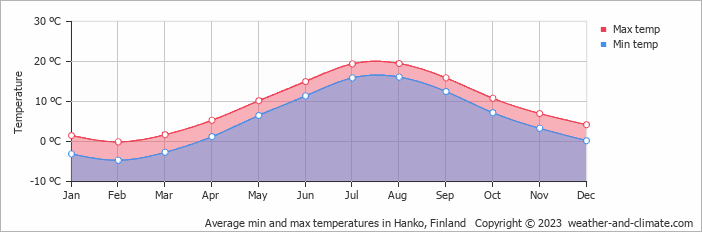 Average monthly minimum and maximum temperature in Hanko, 