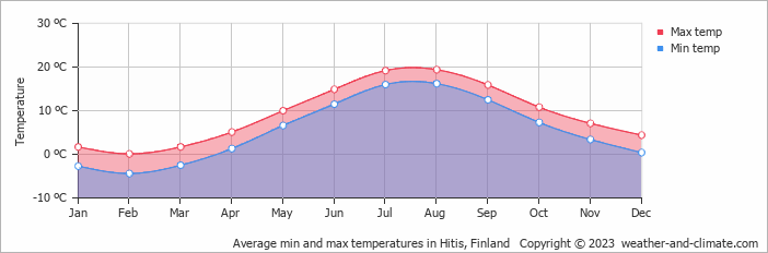 Average monthly minimum and maximum temperature in Hitis, Finland
