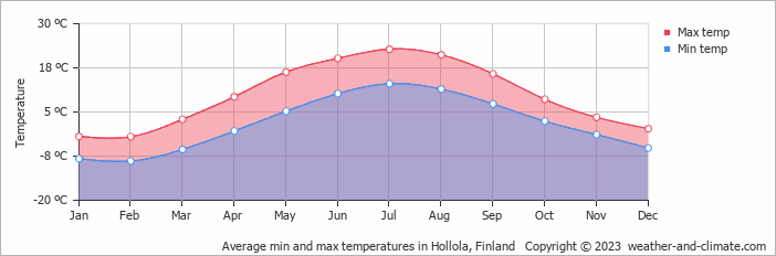 Average monthly minimum and maximum temperature in Hollola, Finland