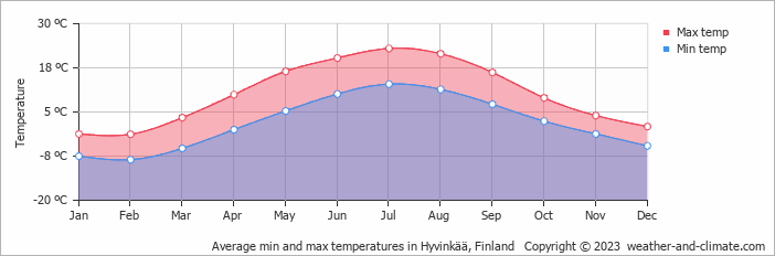 Average monthly minimum and maximum temperature in Hyvinkää, Finland