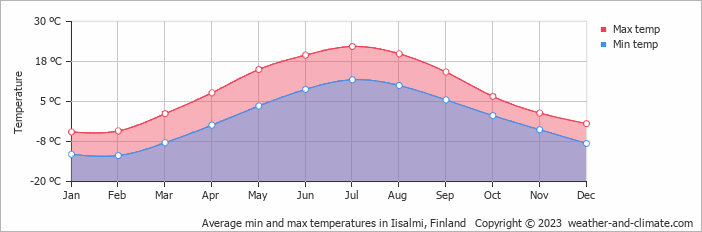 Average monthly minimum and maximum temperature in Iisalmi, Finland