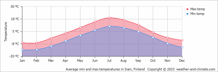 Average monthly minimum and maximum temperature in Inari, Finland