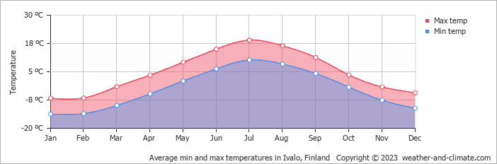 Average monthly minimum and maximum temperature in Ivalo, 