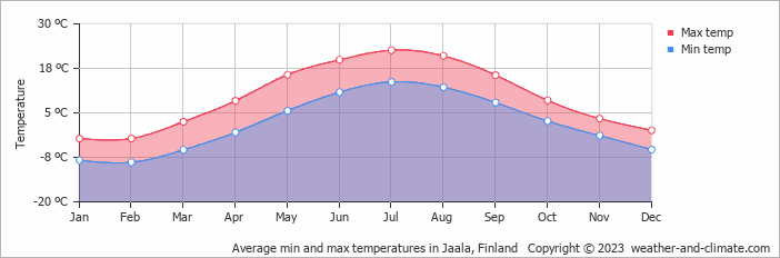 Average monthly minimum and maximum temperature in Jaala, Finland