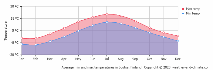 Average monthly minimum and maximum temperature in Joutsa, Finland