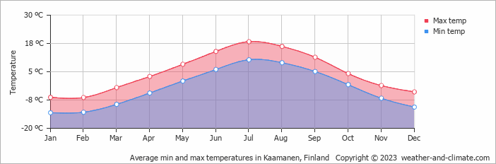 Average monthly minimum and maximum temperature in Kaamanen, Finland