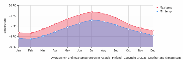 Average monthly minimum and maximum temperature in Kalajoki, Finland