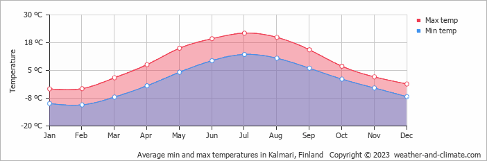 Average monthly minimum and maximum temperature in Kalmari, Finland