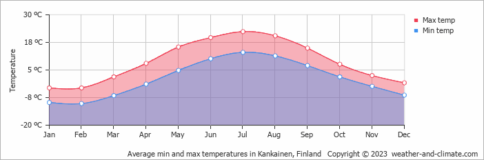 Average monthly minimum and maximum temperature in Kankainen, Finland
