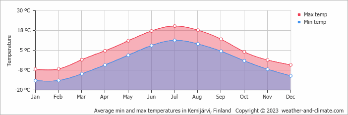 Average monthly minimum and maximum temperature in Kemijärvi, Finland