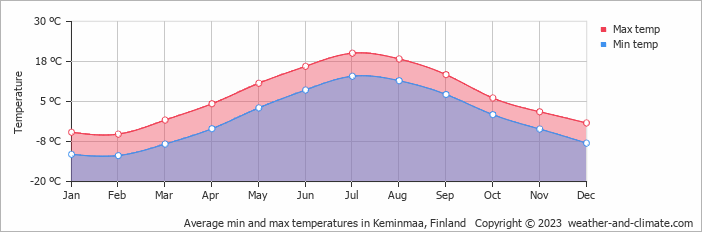 Average monthly minimum and maximum temperature in Keminmaa, Finland