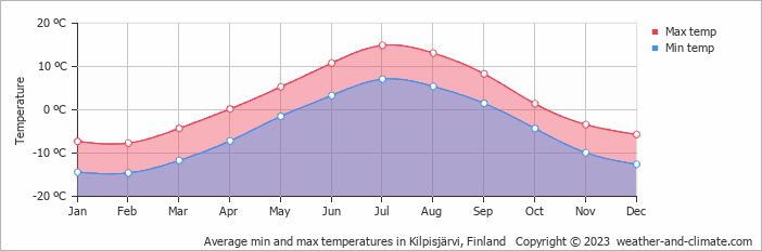 Average monthly minimum and maximum temperature in Kilpisjärvi, 